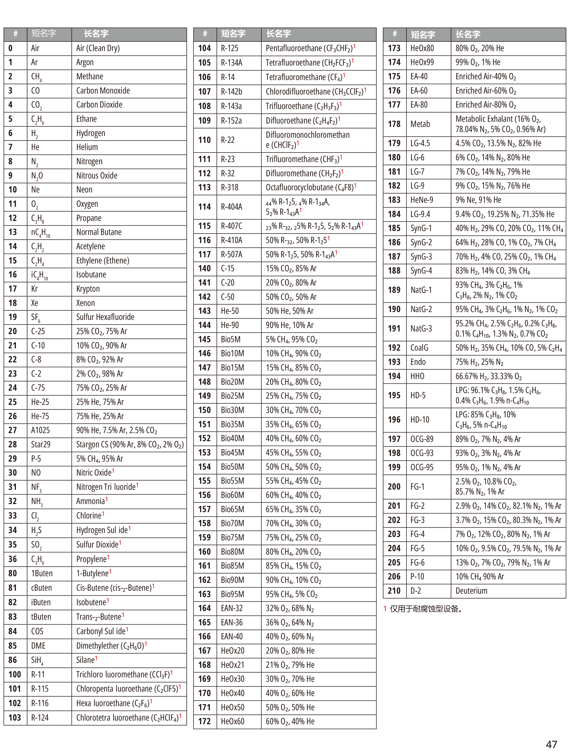氣體編號列表25V1.png